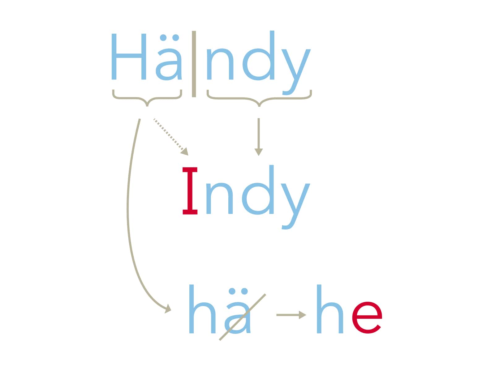 Matteänglisch: Händy, Schritt 4