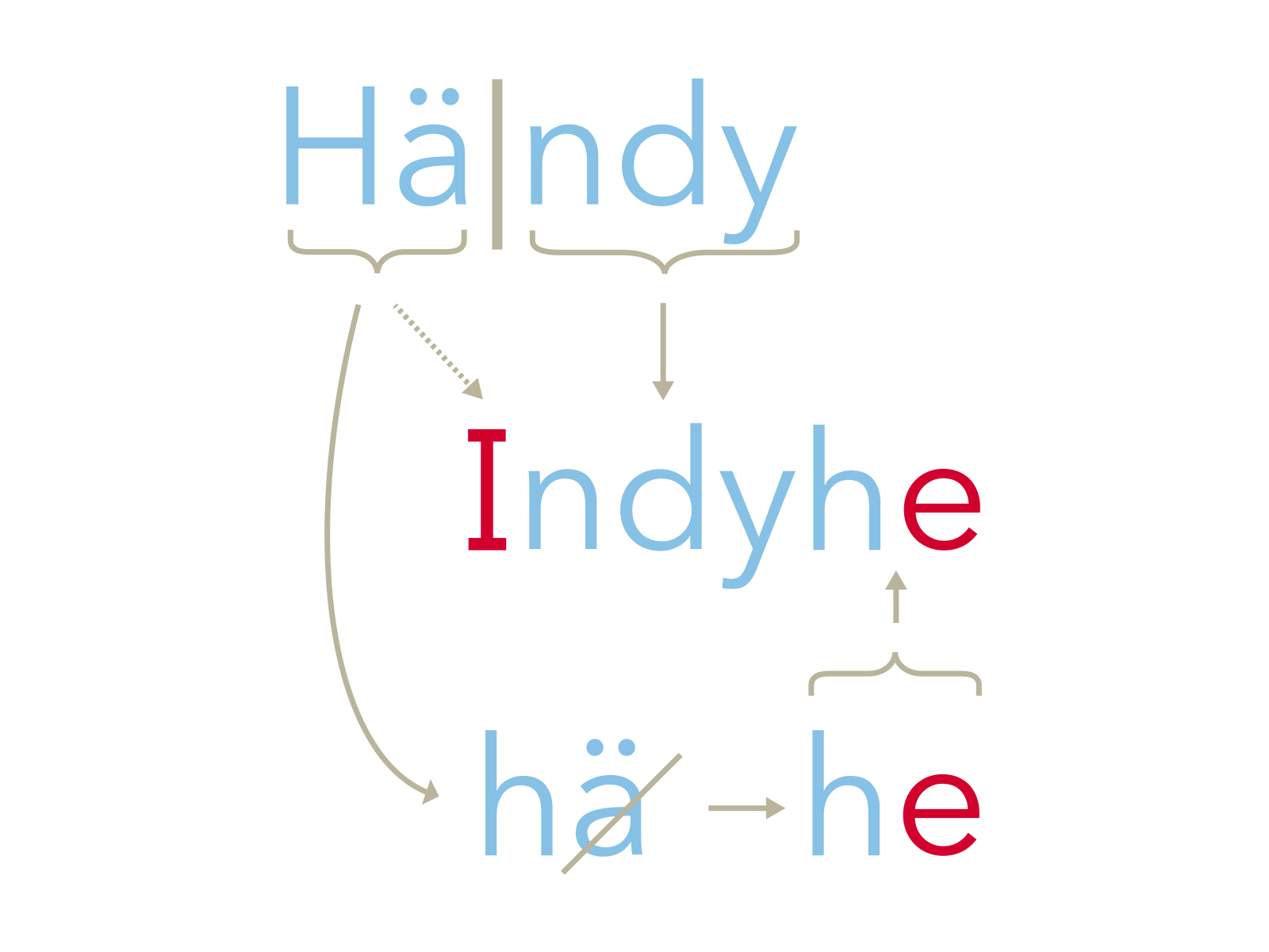 Matteänglisch: Händy, Schritt 5